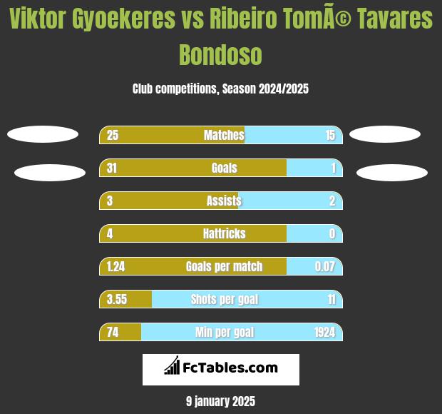 Viktor Gyoekeres vs Ribeiro TomÃ© Tavares Bondoso h2h player stats