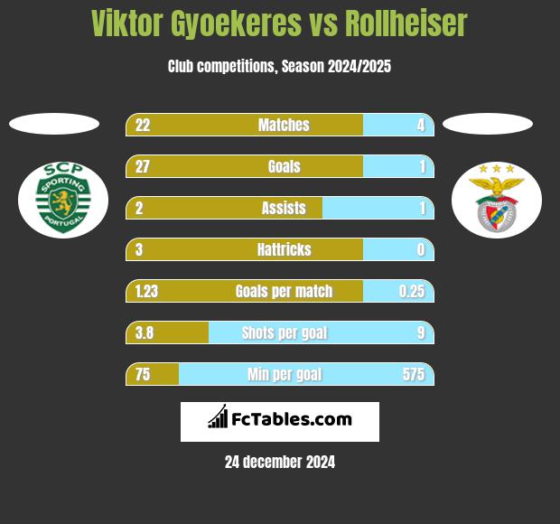 Viktor Gyoekeres vs Rollheiser h2h player stats