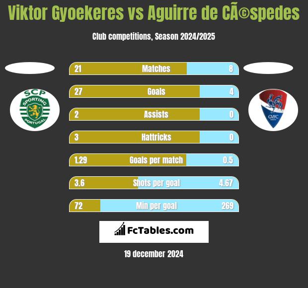 Viktor Gyoekeres vs Aguirre de CÃ©spedes h2h player stats