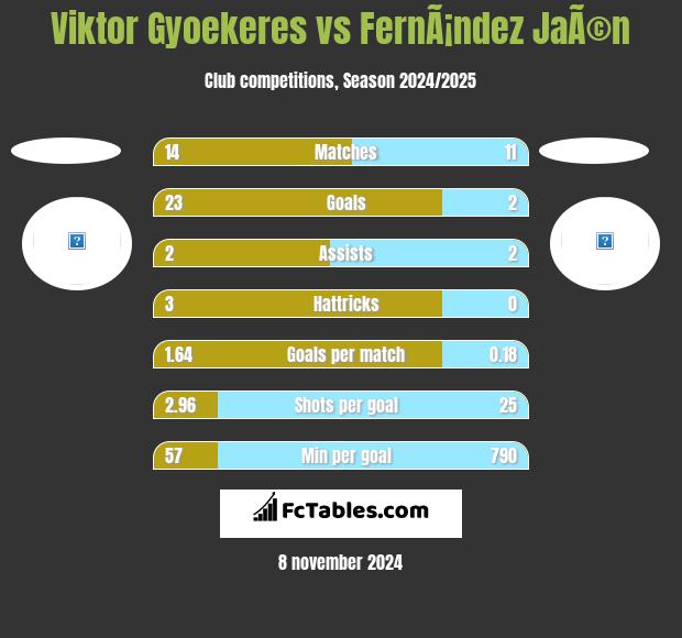 Viktor Gyoekeres vs FernÃ¡ndez JaÃ©n h2h player stats