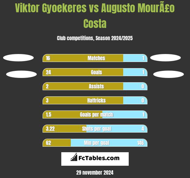 Viktor Gyoekeres vs Augusto MourÃ£o Costa h2h player stats