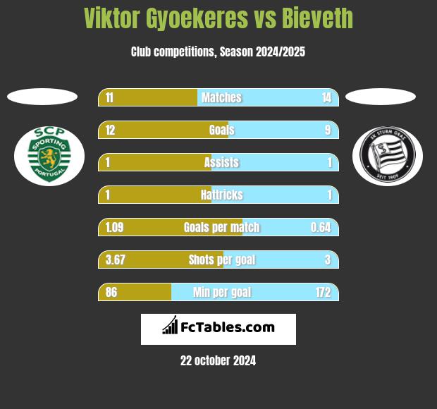 Viktor Gyoekeres vs Bieveth h2h player stats