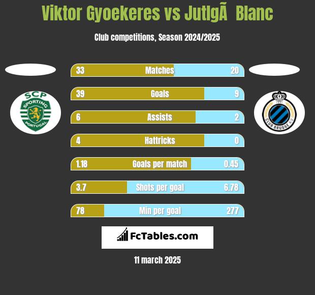 Viktor Gyoekeres vs JutlgÃ  Blanc h2h player stats