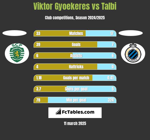 Viktor Gyoekeres vs Talbi h2h player stats