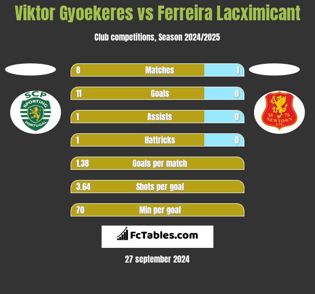 Viktor Gyoekeres vs Ferreira Lacximicant h2h player stats