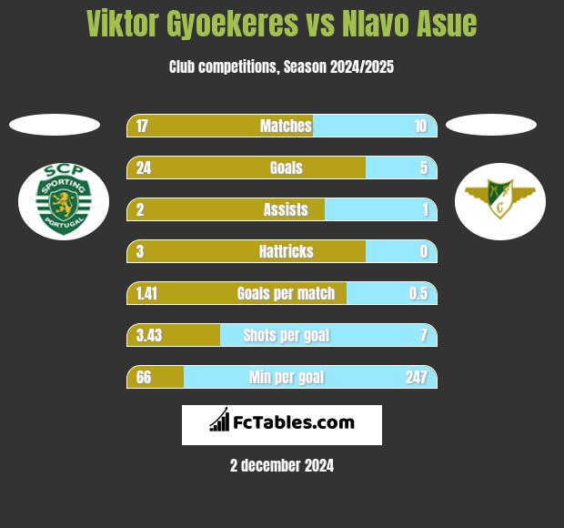 Viktor Gyoekeres vs Nlavo Asue h2h player stats