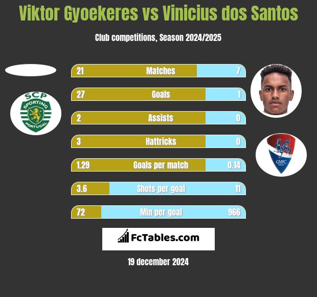 Viktor Gyoekeres vs Vinicius dos Santos h2h player stats