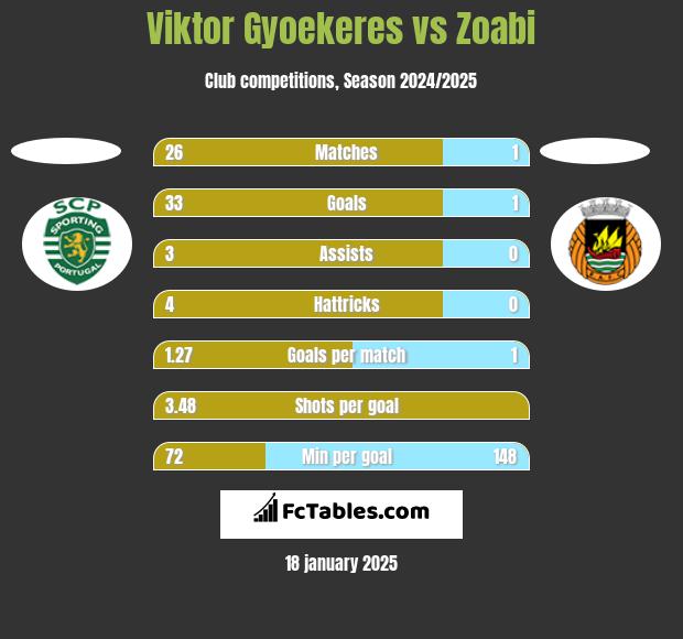 Viktor Gyoekeres vs Zoabi h2h player stats