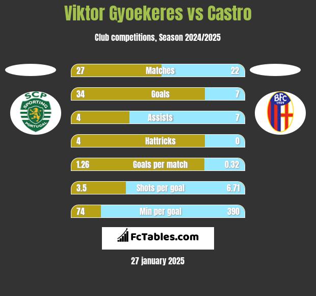 Viktor Gyoekeres vs Castro h2h player stats