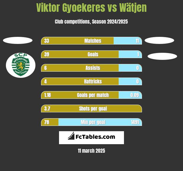 Viktor Gyoekeres vs Wätjen h2h player stats