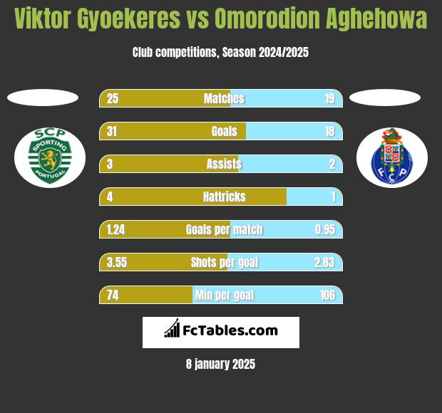 Viktor Gyoekeres vs Omorodion Aghehowa h2h player stats