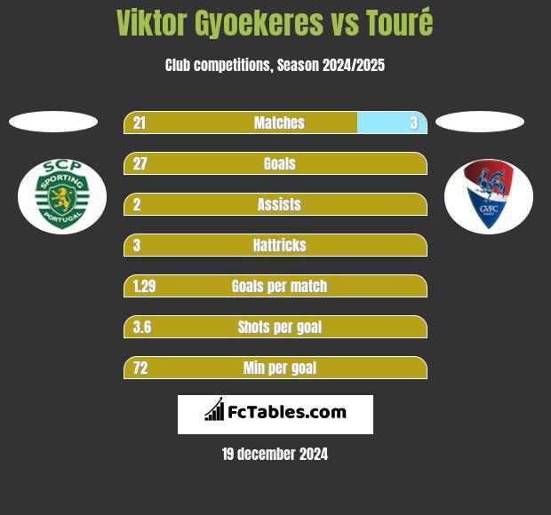 Viktor Gyoekeres vs Touré h2h player stats