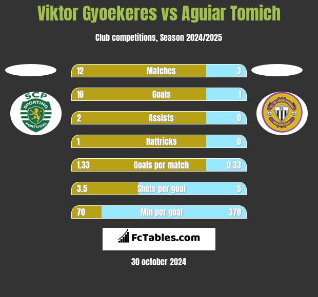 Viktor Gyoekeres vs Aguiar Tomich h2h player stats