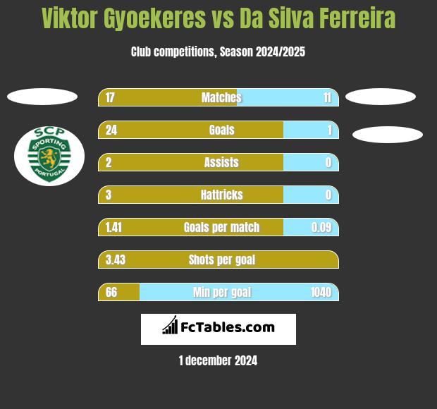 Viktor Gyoekeres vs Da Silva Ferreira h2h player stats