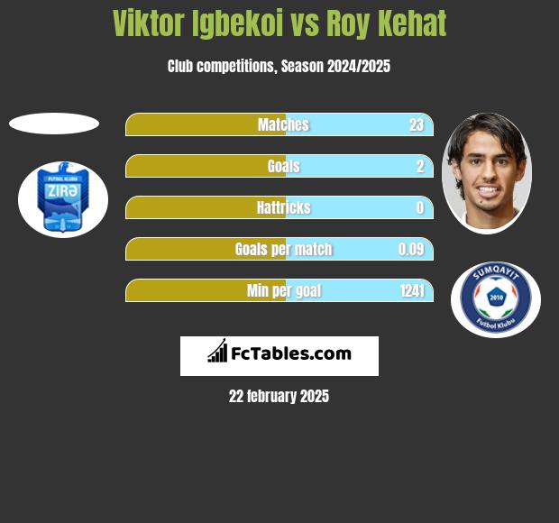 Viktor Igbekoi vs Roy Kehat h2h player stats