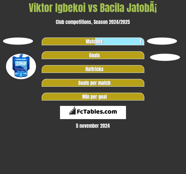 Viktor Igbekoi vs Bacila JatobÃ¡ h2h player stats