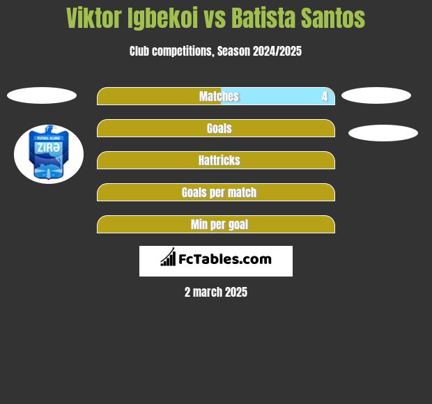 Viktor Igbekoi vs Batista Santos h2h player stats