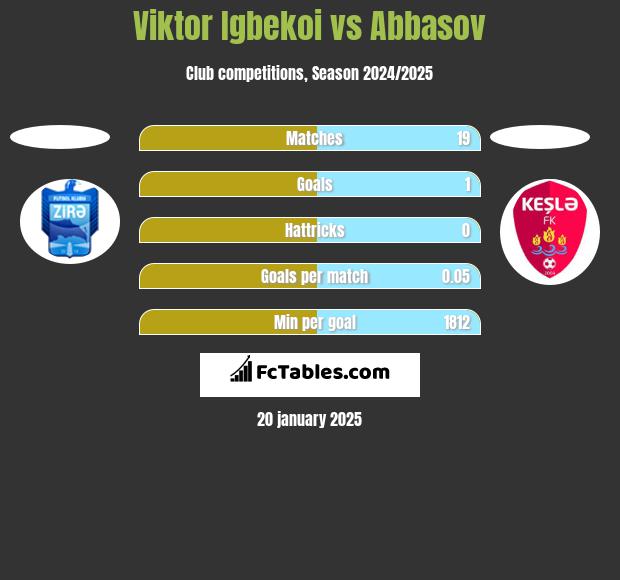 Viktor Igbekoi vs Abbasov h2h player stats