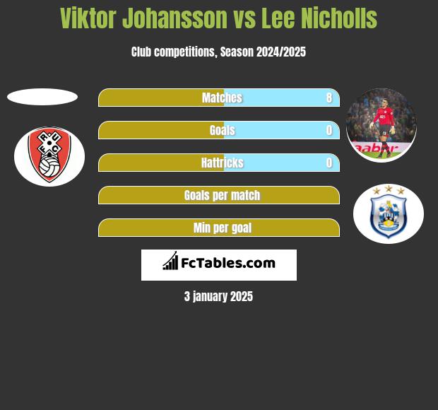 Viktor Johansson vs Lee Nicholls h2h player stats