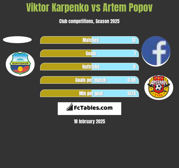 Viktor Karpenko vs Artem Popov h2h player stats