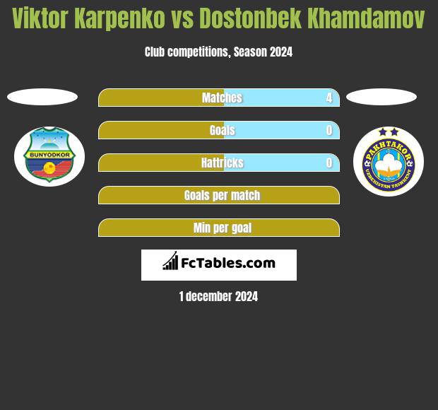 Viktor Karpenko vs Dostonbek Khamdamov h2h player stats