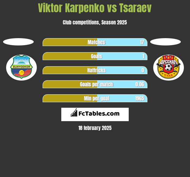 Viktor Karpenko vs Tsaraev h2h player stats