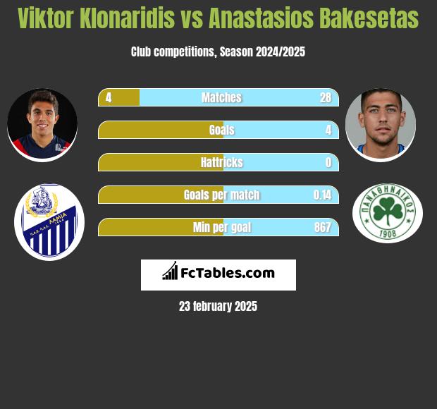 Viktor Klonaridis vs Anastasios Bakesetas h2h player stats