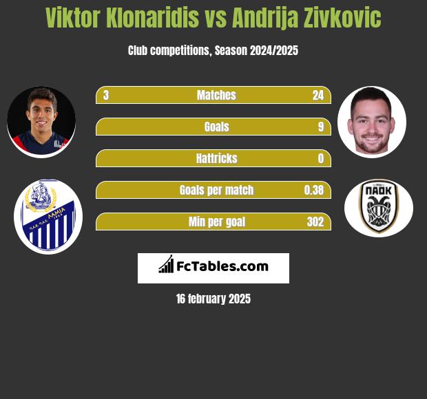 Viktor Klonaridis vs Andrija Zivković h2h player stats