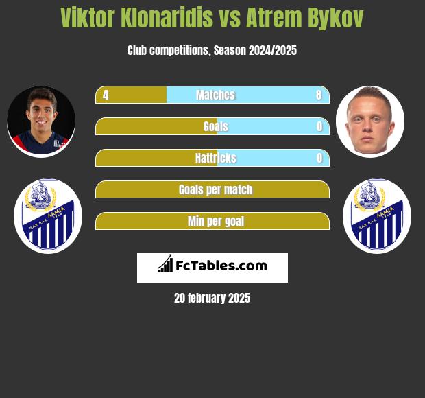 Viktor Klonaridis vs Artem Bykow h2h player stats