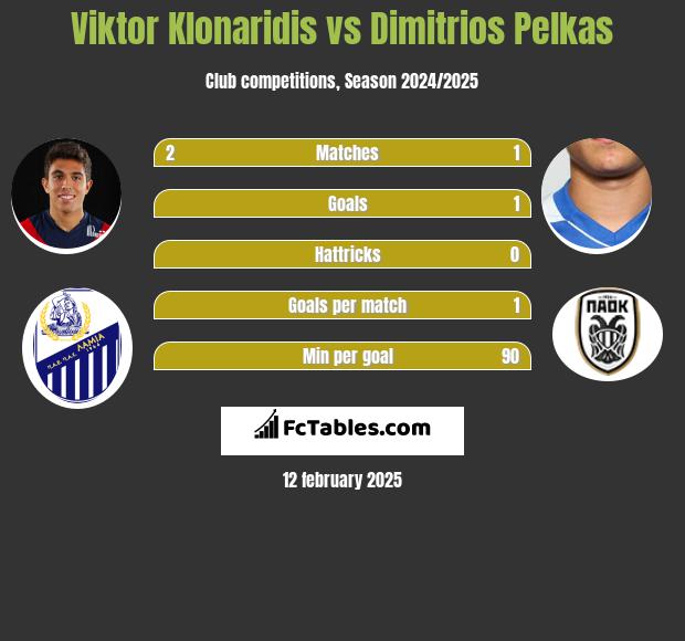 Viktor Klonaridis vs Dimitrios Pelkas h2h player stats