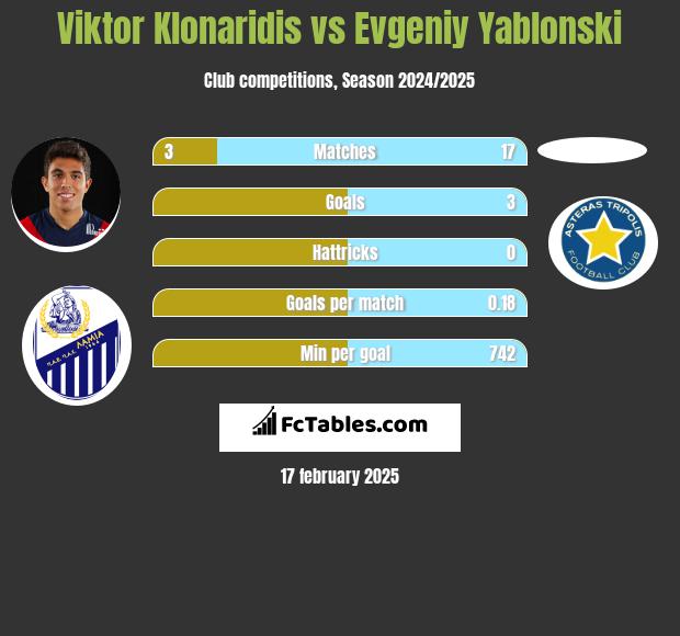 Viktor Klonaridis vs Evgeniy Yablonski h2h player stats