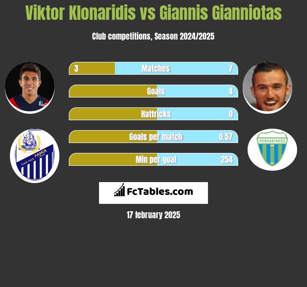 Viktor Klonaridis vs Giannis Gianniotas h2h player stats