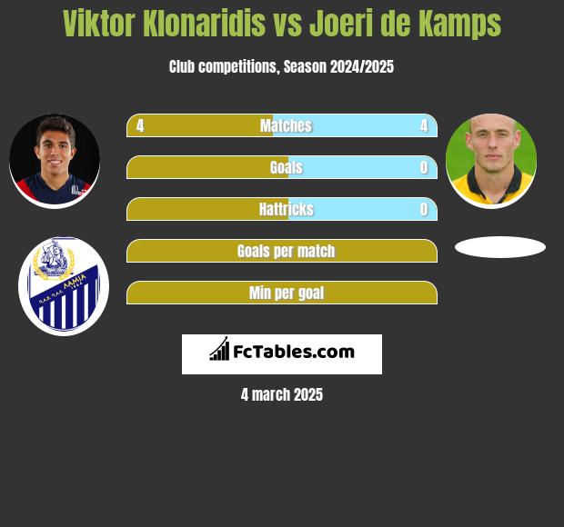 Viktor Klonaridis vs Joeri de Kamps h2h player stats