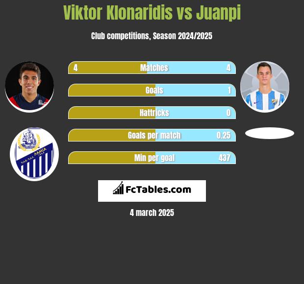 Viktor Klonaridis vs Juanpi h2h player stats