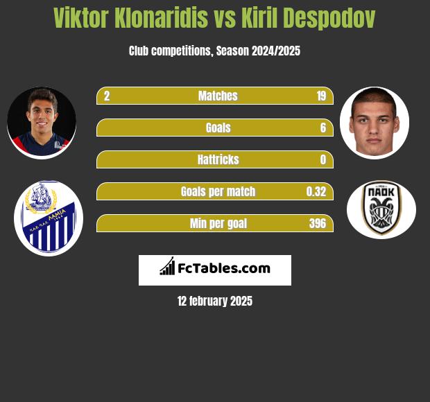 Viktor Klonaridis vs Kiril Despodov h2h player stats