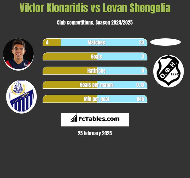 Viktor Klonaridis vs Levan Shengelia h2h player stats