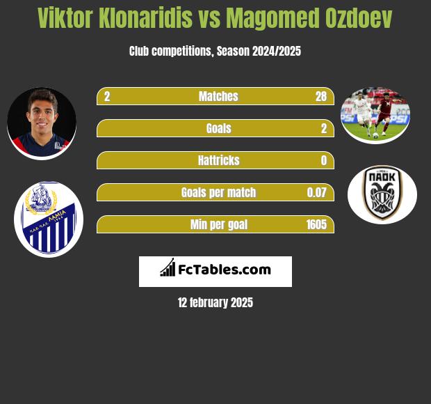 Viktor Klonaridis vs Magomed Ozdoev h2h player stats