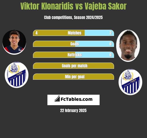 Viktor Klonaridis vs Vajeba Sakor h2h player stats