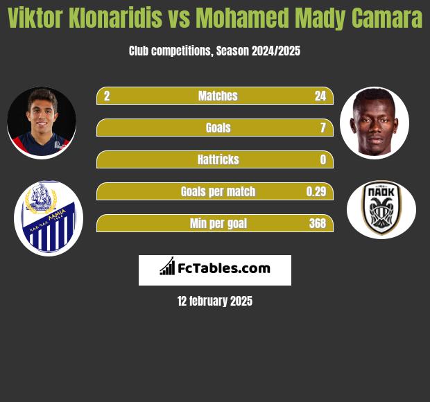 Viktor Klonaridis vs Mohamed Mady Camara h2h player stats