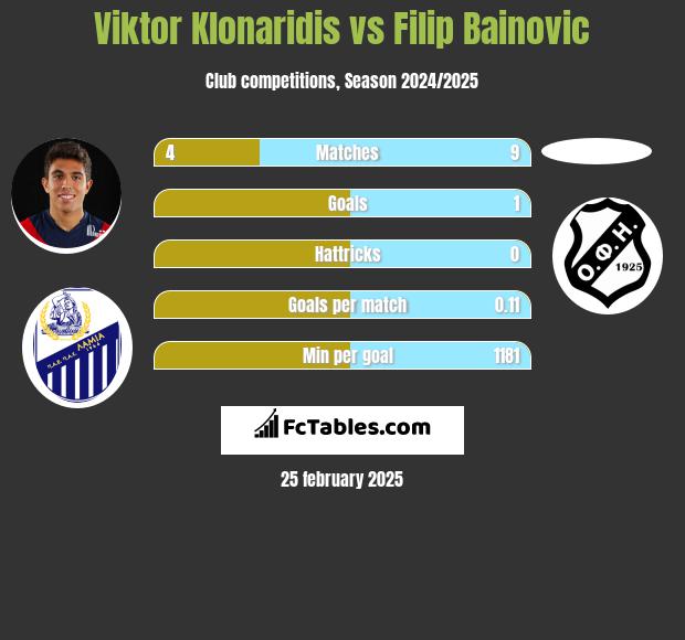 Viktor Klonaridis vs Filip Bainovic h2h player stats