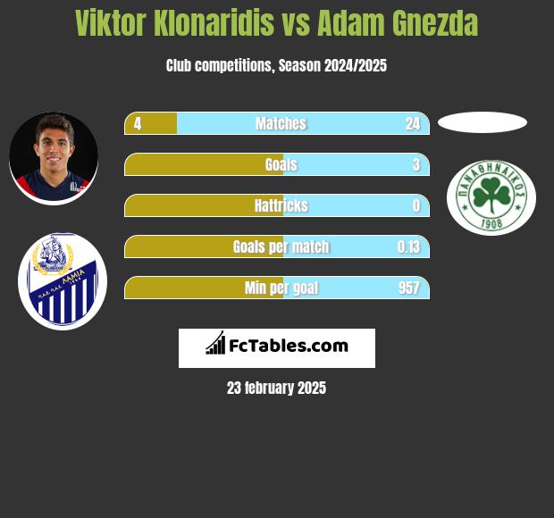 Viktor Klonaridis vs Adam Gnezda h2h player stats