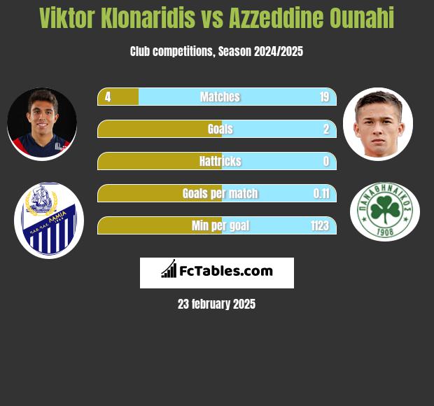 Viktor Klonaridis vs Azzeddine Ounahi h2h player stats