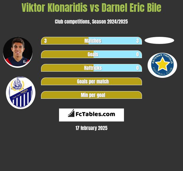 Viktor Klonaridis vs Darnel Eric Bile h2h player stats