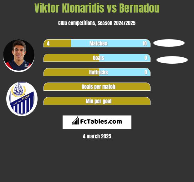 Viktor Klonaridis vs Bernadou h2h player stats