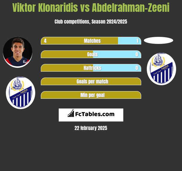 Viktor Klonaridis vs Abdelrahman-Zeeni h2h player stats