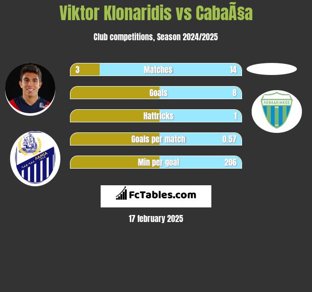 Viktor Klonaridis vs CabaÃ§a h2h player stats