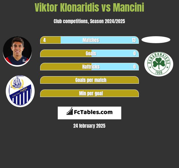 Viktor Klonaridis vs Mancini h2h player stats