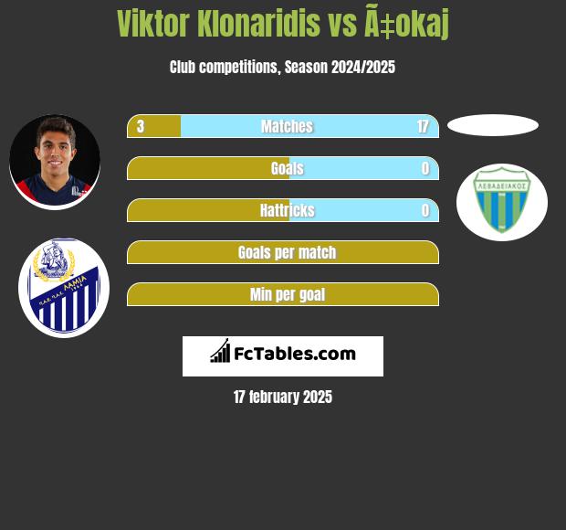 Viktor Klonaridis vs Ã‡okaj h2h player stats