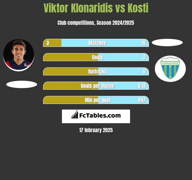 Viktor Klonaridis vs Kosti h2h player stats