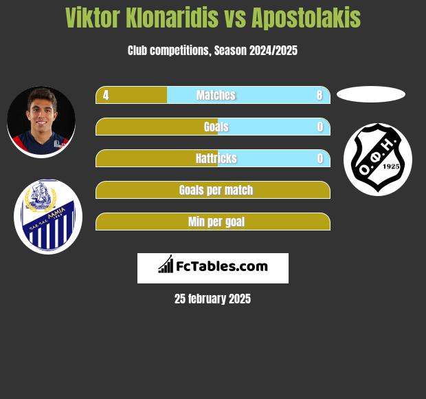 Viktor Klonaridis vs Apostolakis h2h player stats